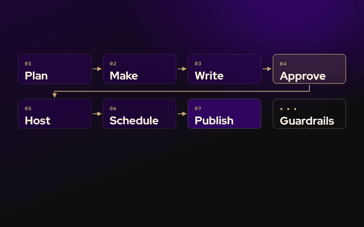 The seven steps of the posting pipeline as gold-edged tiles on deep purple: Plan, Make, Write and Approve across the top, with Approve outlined in gold, then Host, Schedule and Publish below beside a dashed Guardrails tile.